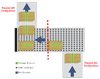Diagram of 90 degree ARB transfer technology shows movement of small items along conveyors